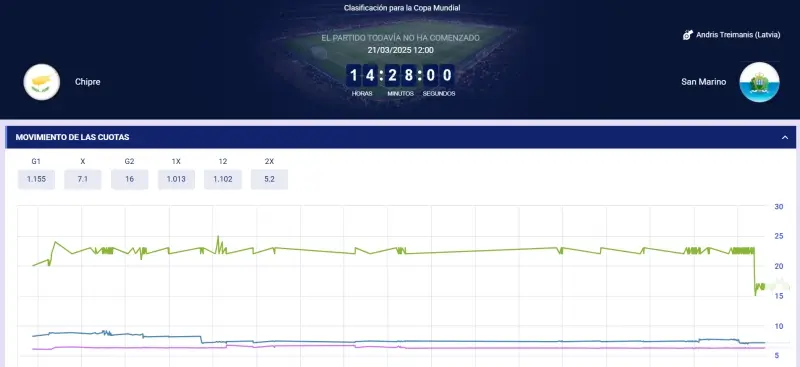 Gráfico de cuotas en SapphireBet Perú