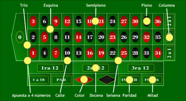 Tipos de Apuestas en la Ruleta