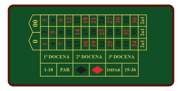 Cómo jugar a la Ruleta Online