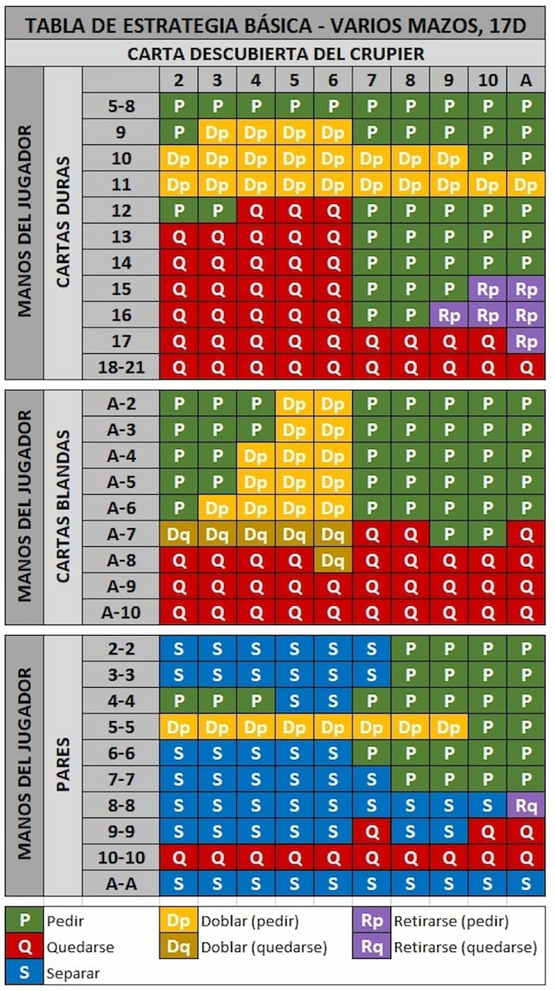 Tabla combinación de cartas - Cómo ganar en el blackjack online España