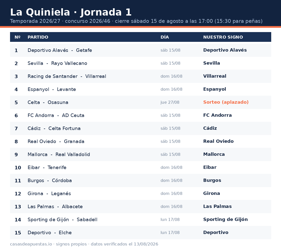 Los 15 partidos de La Quiniela de la Jornada 1 con nuestro pronóstico para cada uno