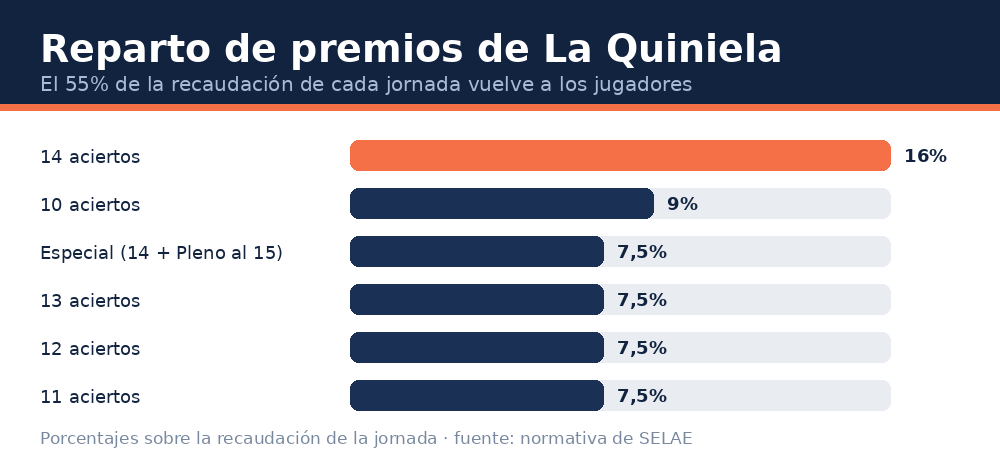 Porcentaje de la recaudación que recibe cada categoría de premios de La Quiniela