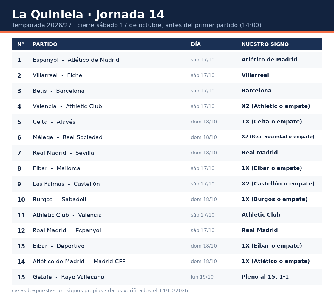 Los 15 partidos de La Quiniela de la Jornada 14 con nuestro pronóstico para cada uno