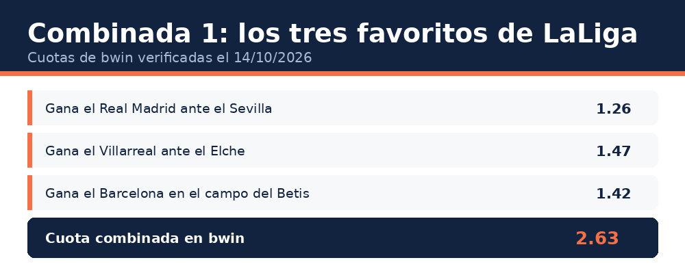 Combinada 1 de La Quiniela Jornada 14 con cuotas de bwin