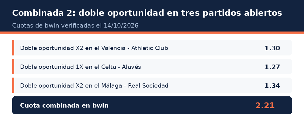 Combinada 2 de La Quiniela Jornada 14 con cuotas de bwin